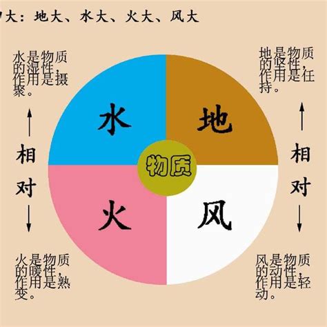 四大不調 地水火風|【四大不調】常想五蘊身心，激動地水火風